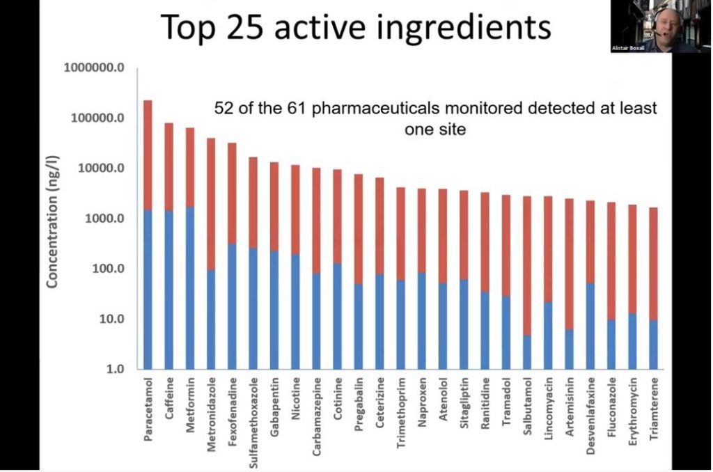 Top 25 active ingredients. This chart shows 52 of the 61 pharmaceuticals monitored detected at least at one site