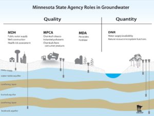 Infographic showing groundwater use and agency roles