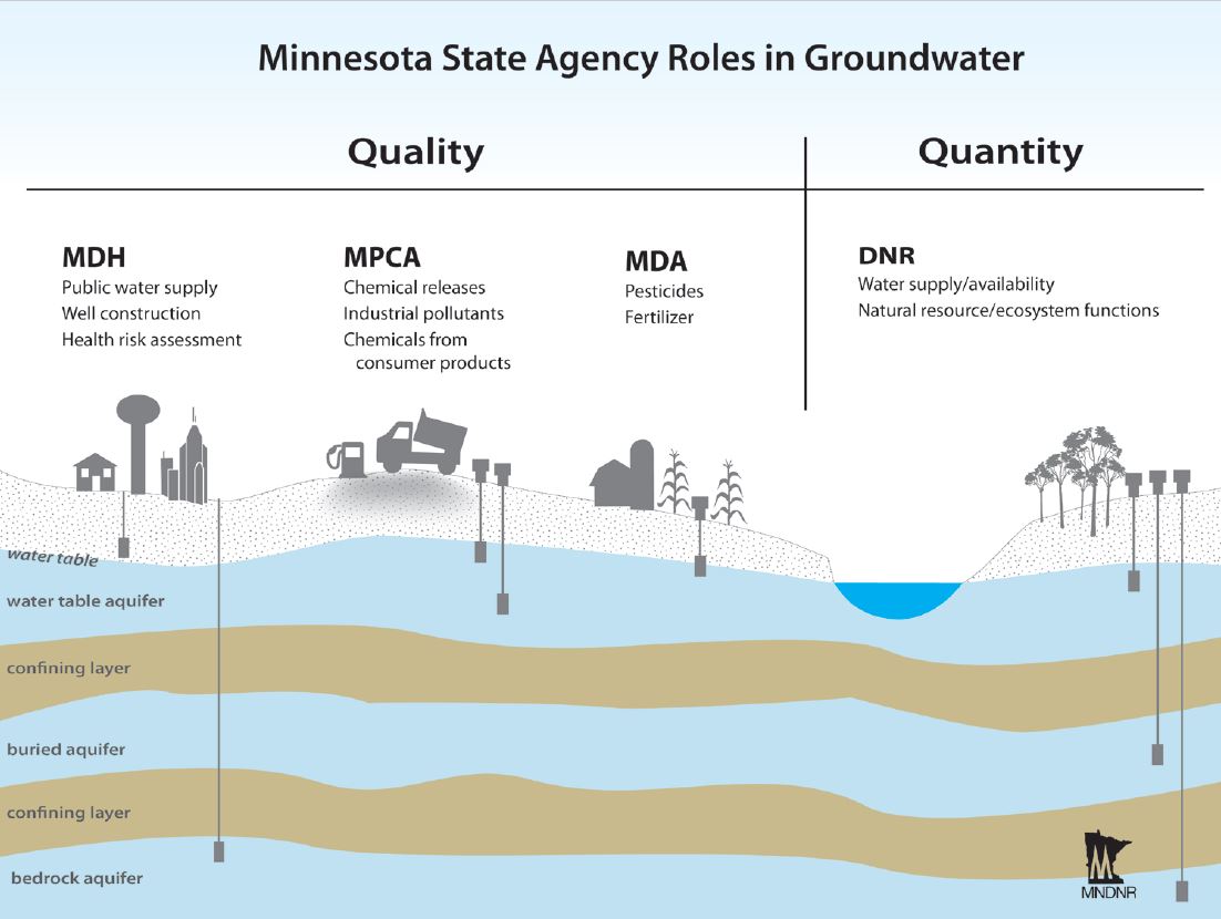 Infographic showing groundwater use and agency roles