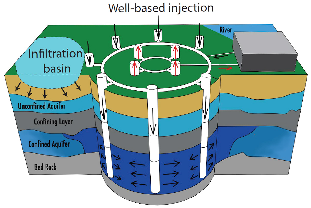 Managed aquifer recharge illustration