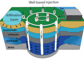 Managed aquifer recharge illustration