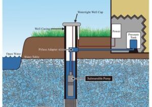 Figure 1.0. Simplified well diagram. The casing extends from above the surface to the water-bearing layer of interest. The aquifer being accessed has a screened interval to allow water to flow into the casing and rise to its natural level, which varies with topography and water pressure. A submersible pump is typically submerged below the normal water-table level. Source: “Well Basics - What is a Well? - Well Water Testing.” The Groundwater Foundation. 